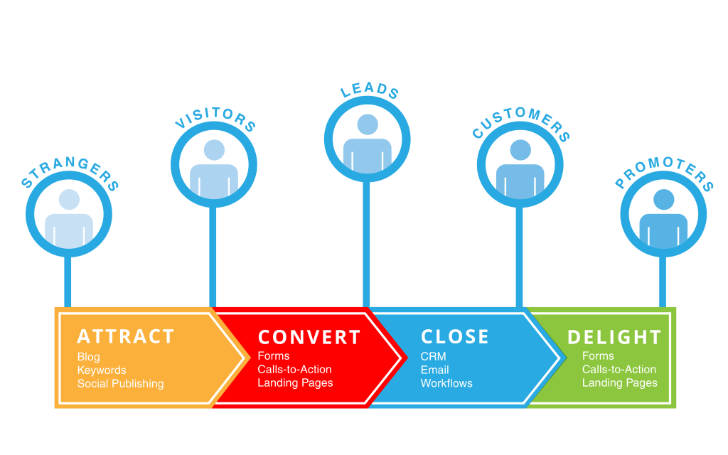 marketing-customer-flow marketing-customer-flow